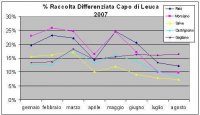 Raccolata differenziata 2007