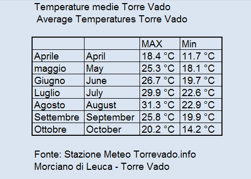 Temperature Medie Max Min Torre Vado Stagione Estiva