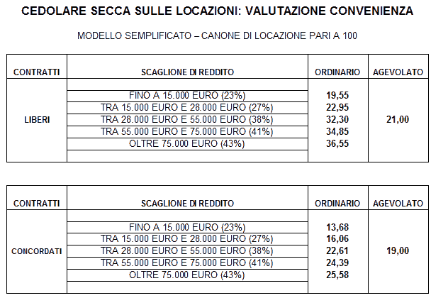 Guida Alla Cedolare Secca La Disciplina Della Cedolare